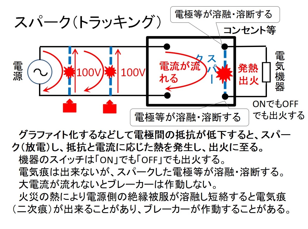 スパークによる火災発生状況 なかの消防サービス